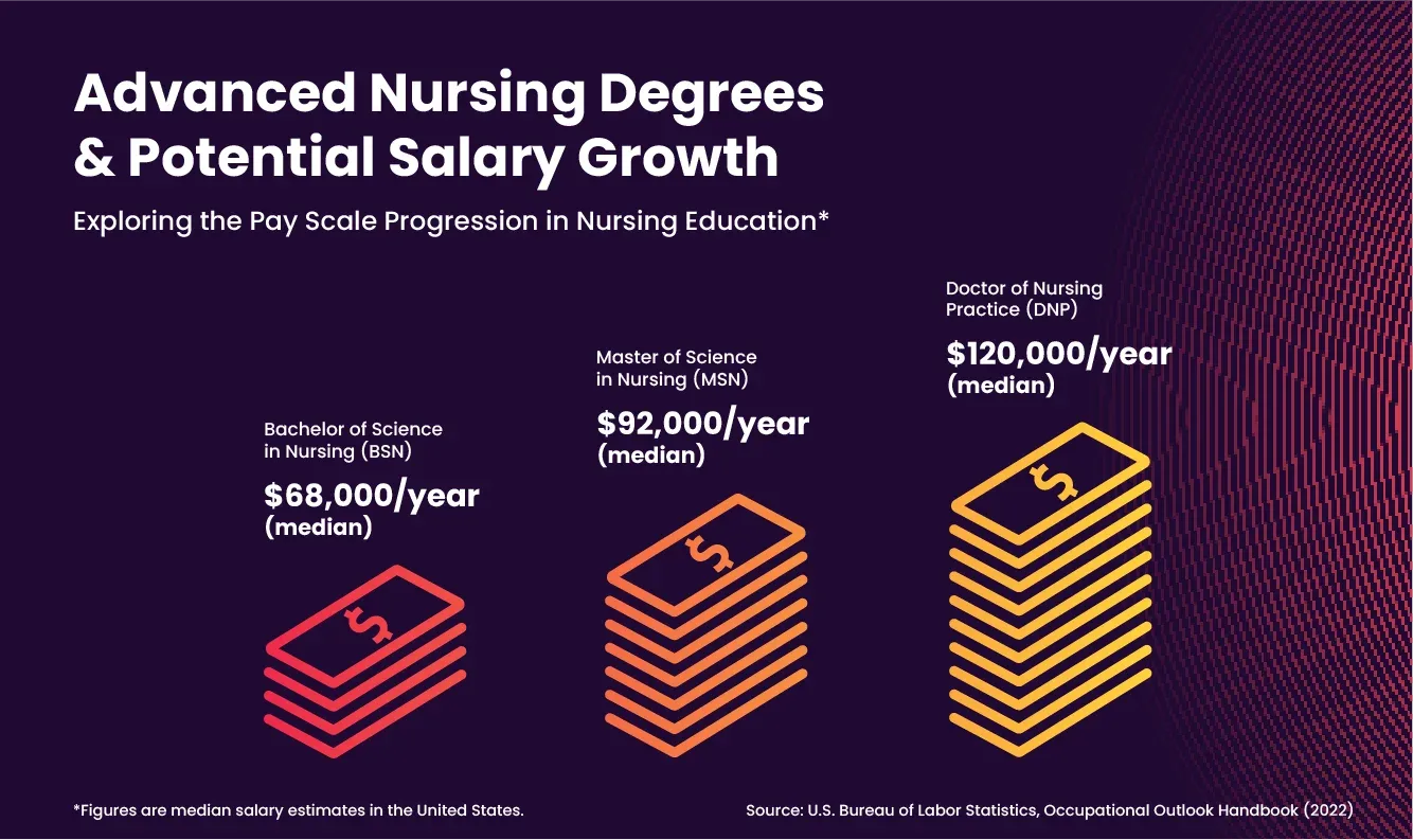 Advanced Nursing Degrees and Potential Salary Growth