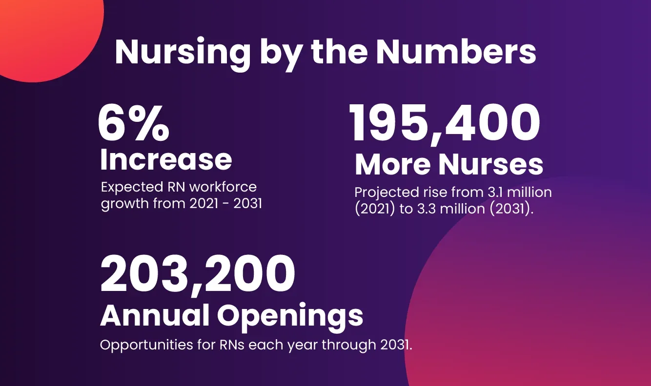 Nursing by the numbers: Projected Growth through 2031