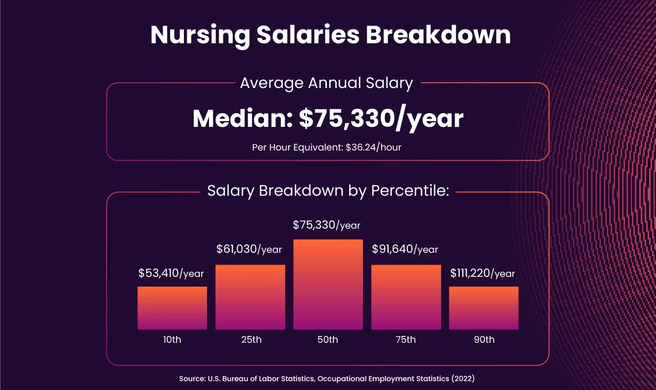 Breakdown of average nursing salaries infographic