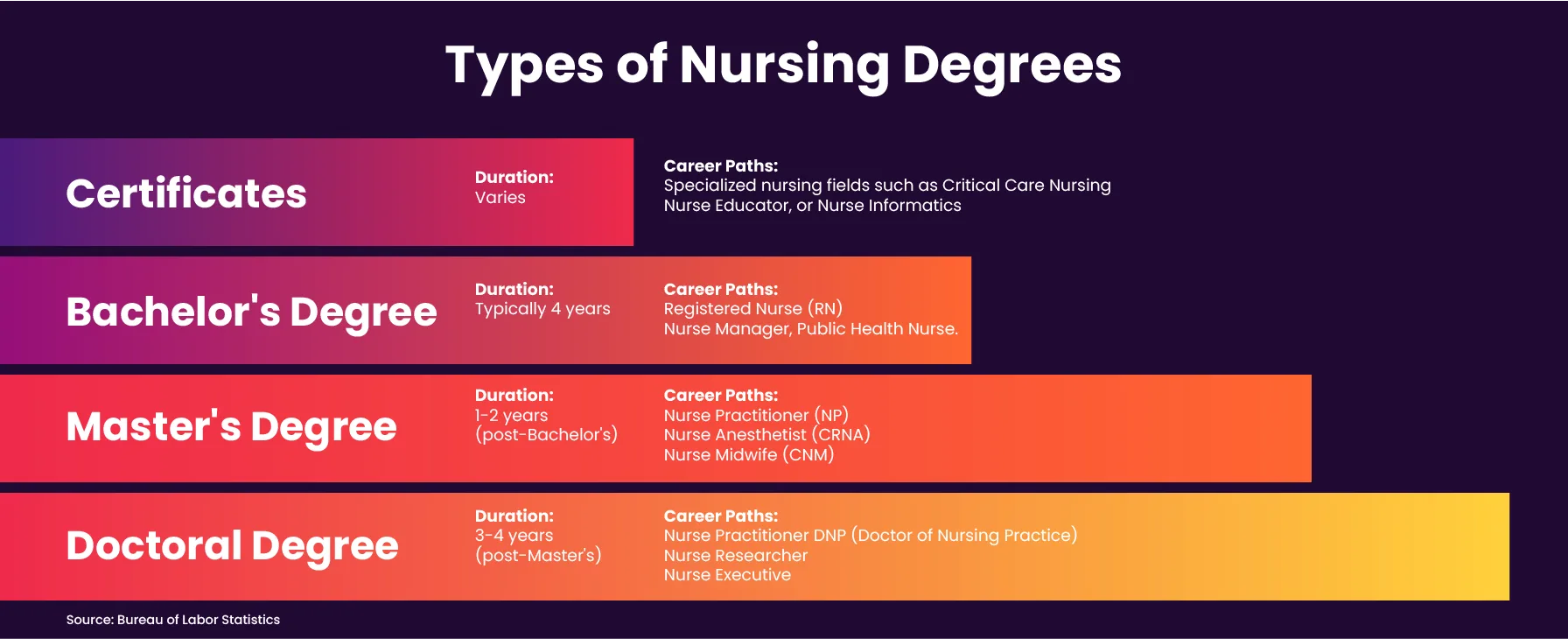 Types of Nursing Degrees infographic